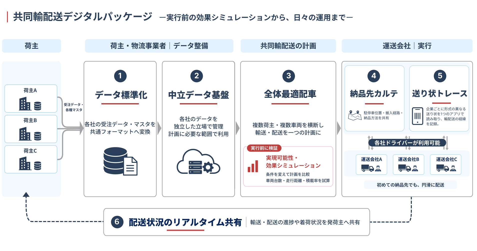 オプティマインド、共同輸配送の効果試算から日々の運用までを支える「共同輸配送デジタルパッケージ」の提供を開始